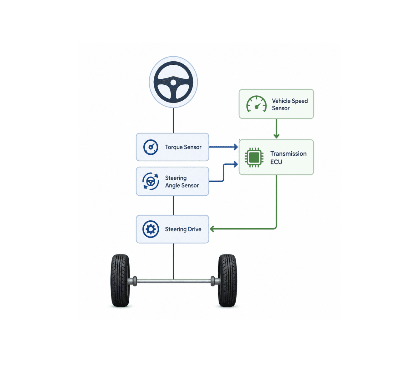 Enhanced Driving Control with PML Torque Sensors